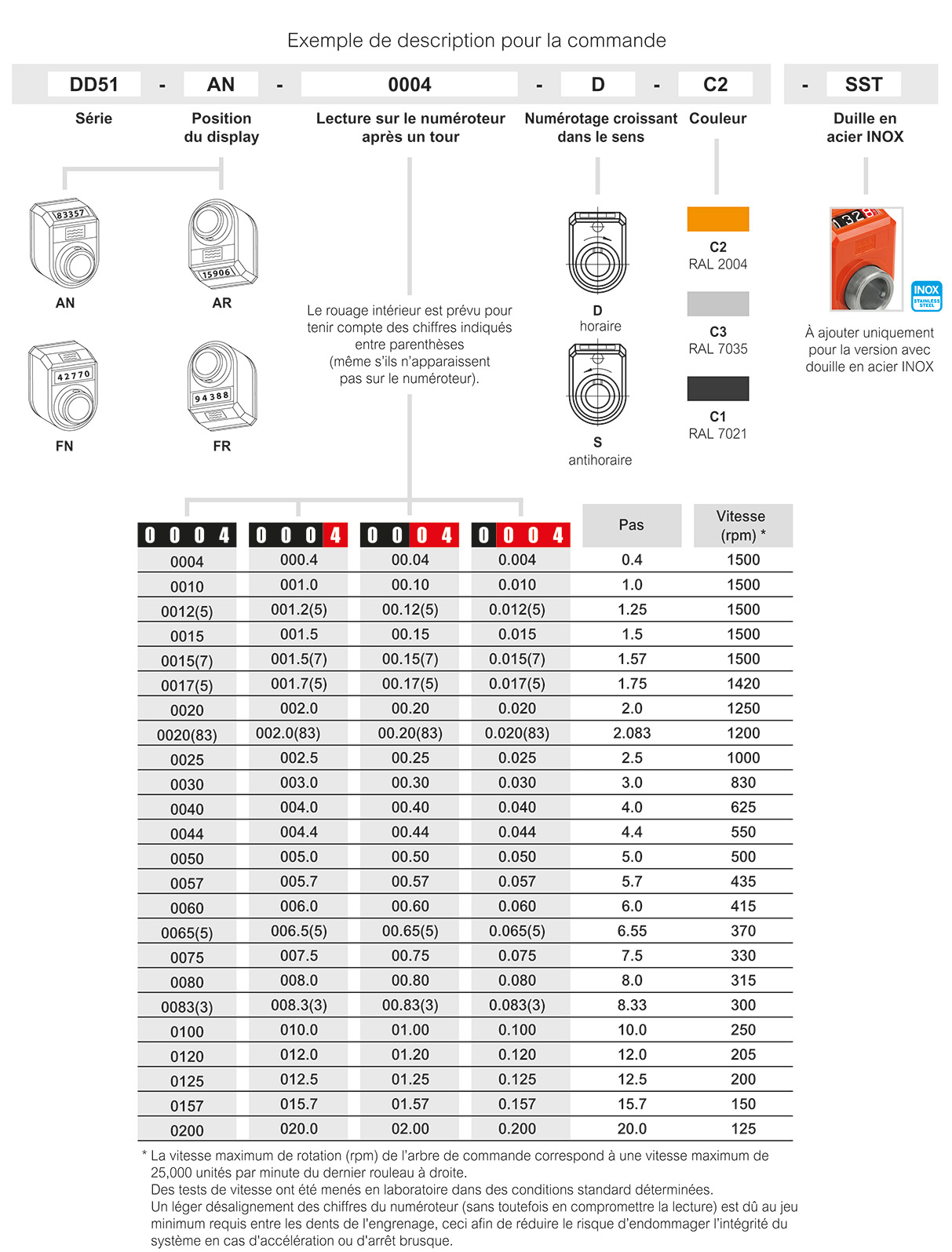 DD51 - Indicateurs mécaniques de position