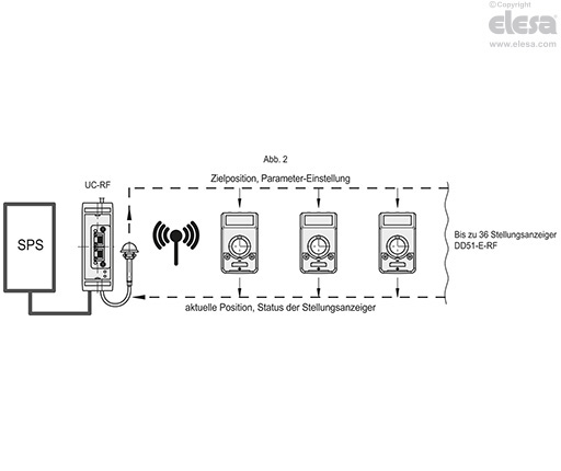 DD51-E-RF - Elektronische Stellungsanzeiger