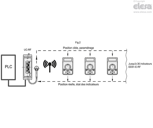 DD51-E-RF - Indicateurs électroniques de position