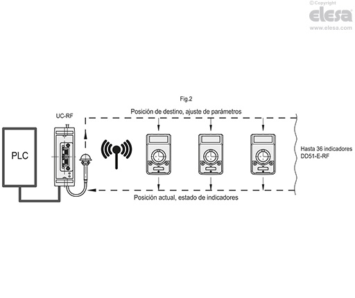 DD51-E-RF (inch sizes) - Indicadores de posición electrónicos