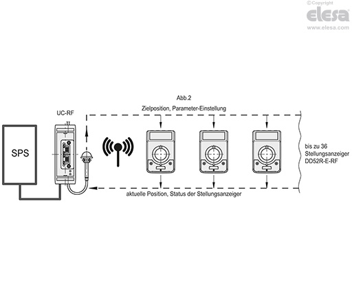 DD52R-E-RF - Elektronische Stellungsanzeiger
