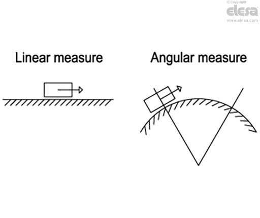 MPI-15 - Magnetic measuring system