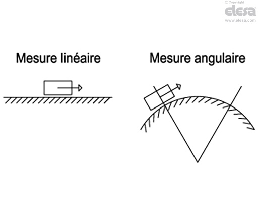 MPI-15 - Système de mesure magnétique