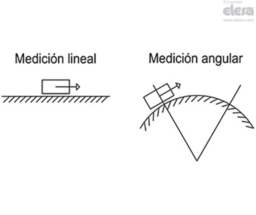 MPI-15 - Sistema de medición magnético
