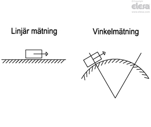 MPI-15 - Magnetiska mätsystem