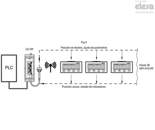 MPI-R10-RF - Sistema de medición magnético