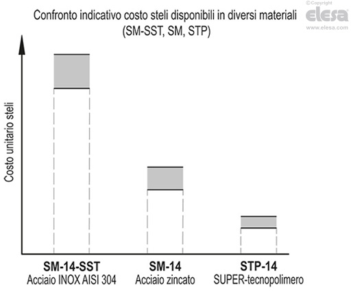 STP-VD - Steli per piedini di livellamento