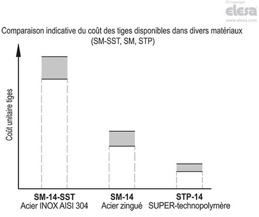 STP-VD - Tiges pour pieds réglables