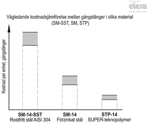 STP-VD - Gängstänger för maskinfötter