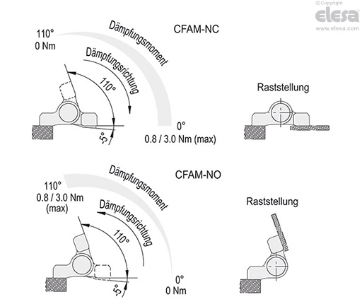 CFAM-O-NC - Für Anwendungen mit horizontaler Achse, sanfte Rückstellung beim Schließen