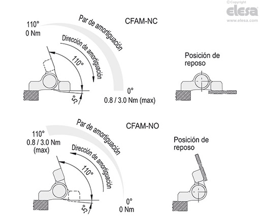 CFAM-O-NC - Para aplicaciones con eje horizontal, retorno amortiguado en el cierre.