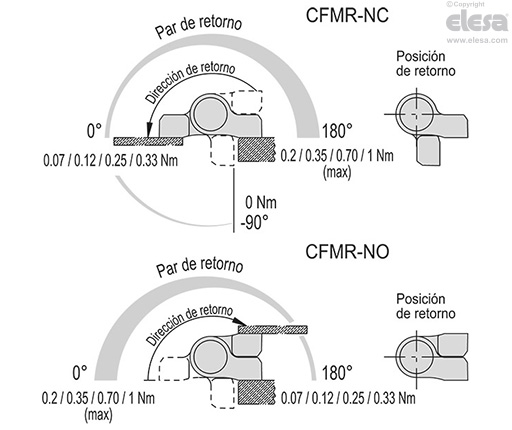 CFMR-NC - Retorno automático en el cierre