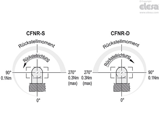 CFNR-B - Gewindebohrungen
