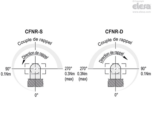 CFNR-B - Douilles avec trou fileté