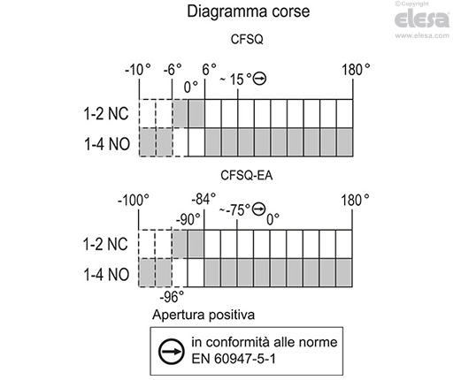 CFSQ-C-A-D - Connettore assiale, microswitch a destra, angolo iniziale 0°