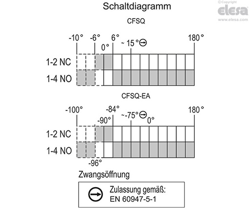 CFSQ-C-A-D - Axialer Stecker, Sicherheitsschalter rechts, arbeitswinkel 0°