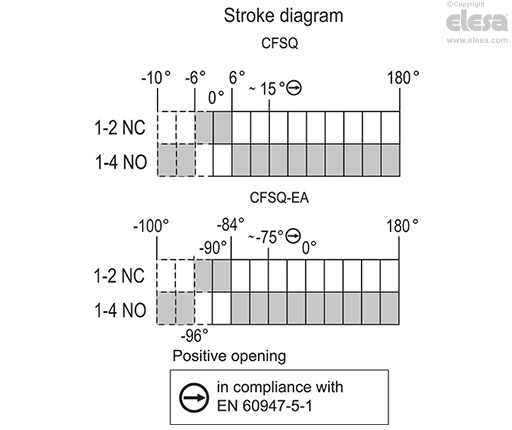 CFSQ-C-A-D-IP69K - Axial connector, microswitch on the right