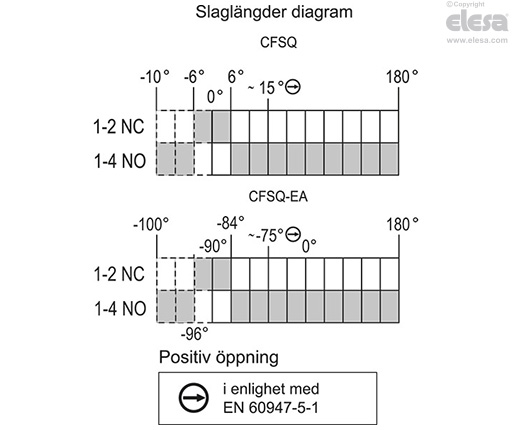 CFSQ-C-A-D-IP69K - Axiell anslutning, mikrobrytare till höger