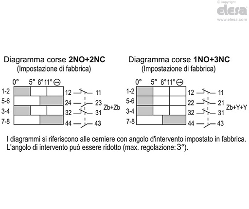 CFSW-C-A - Connettore a 8 poli, uscita assiale superiore