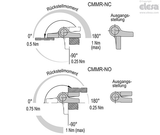 CMMR-NC - Max Rückstellmoment 1 Nm (bei 180°)
