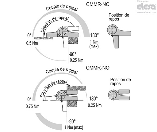 CMMR-NC - Couple max de rappel 1 Nm (à 180°)