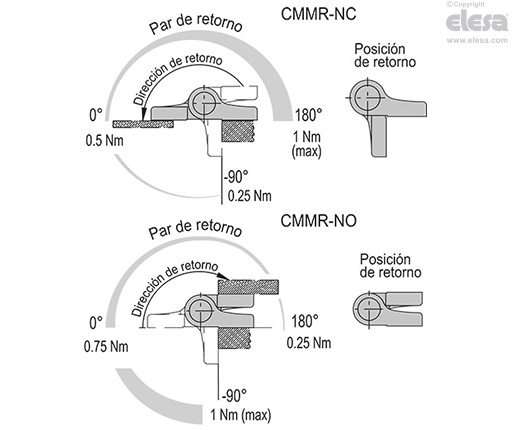 CMMR-NC - Par máx de retorno 1 Nm (a 180°)