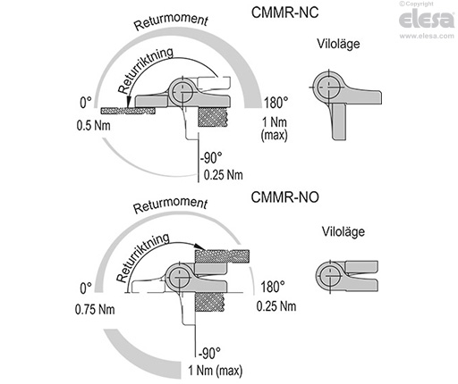 CMMR-NC - Maximalt returmoment 1 Nm (vid 180°)
