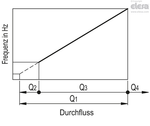 HVF-E (G3/8 - G1/2) - Buchsen Messing