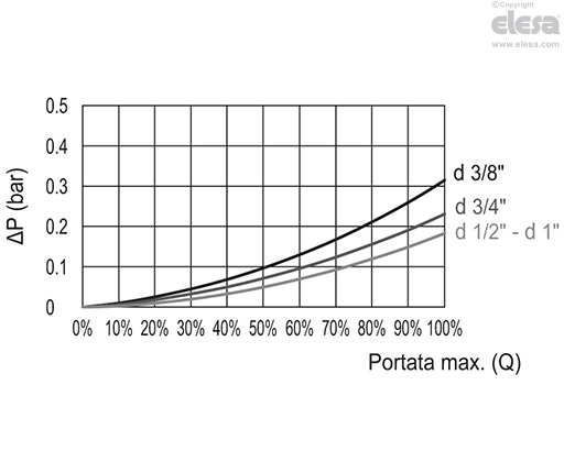 HVF-E (G3/8 - G1/2) - Boccole in ottone