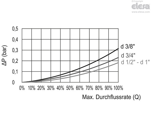 HVF-E (G3/8 - G1/2) - Buchsen Messing