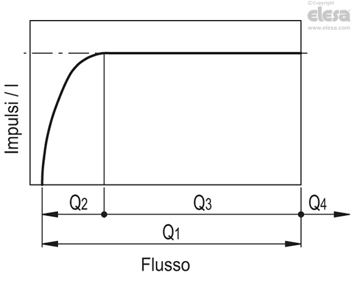 HVF-E (G3/8 - G1/2) - Boccole in ottone