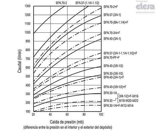 SFN+F - Con filtro de aire, con la palabra “OIL” (Aceite)