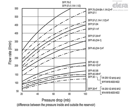 SFP. - Without air filter, marked "OIL"