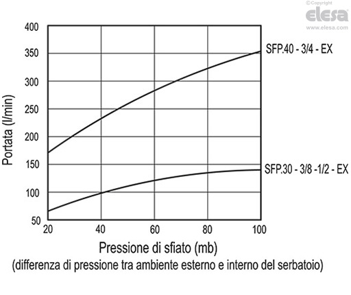SFP+a-EX - Tappi sfiato
