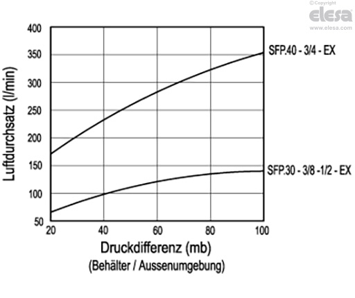 SFP+a-EX - Belüftungsdeckel