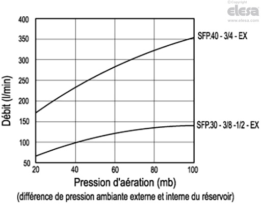 SFP+a-EX - Bouchons d’échappement