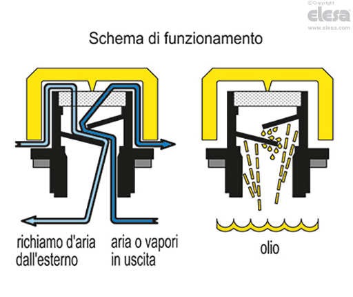 SFP+a-EX - Tappi sfiato