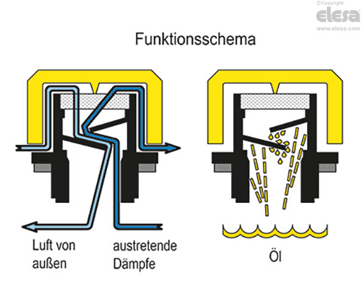 SFP+a-EX - Belüftungsdeckel