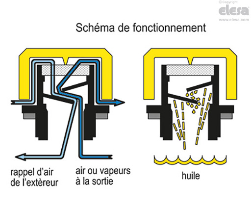 SFP+a-EX - Bouchons d’échappement