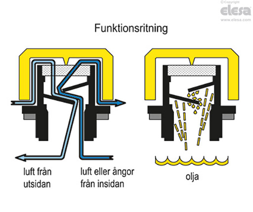SFP-EX - Luftningspluggar