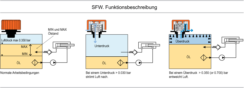 SFW - Belüftungsdeckel